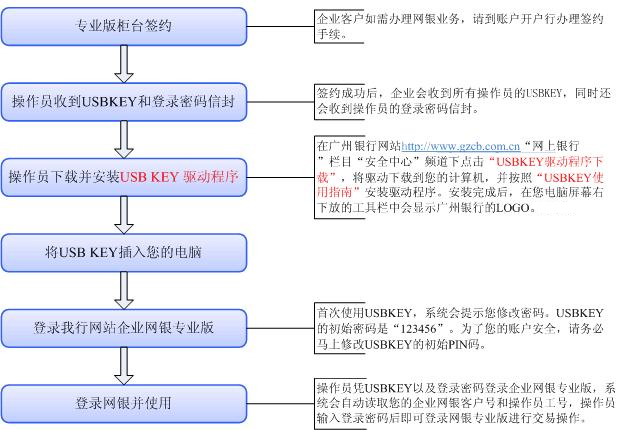 企業(yè)網(wǎng)銀專業(yè)版快速使用指南